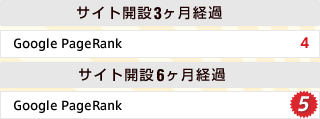 サイト開設3ヶ月経過 Google PageRank 4 サイト開設6ヶ月経過 Google PageRank 5